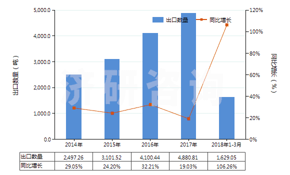 2014-2018年3月中國氨綸紗線(包括多股紗線或纜線,非供零售用)(HS54026920)出口量及增速統(tǒng)計